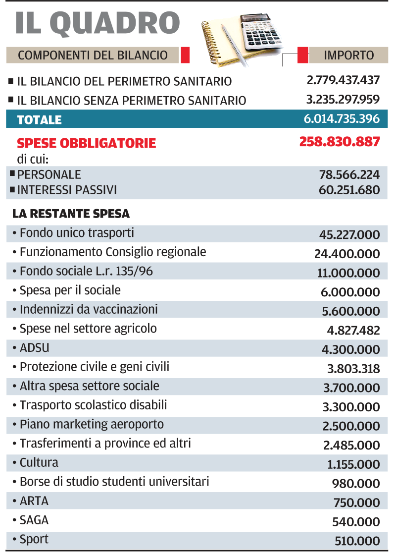 Abruzzo, bilancio da sei miliardi con pi soldi per il sociale